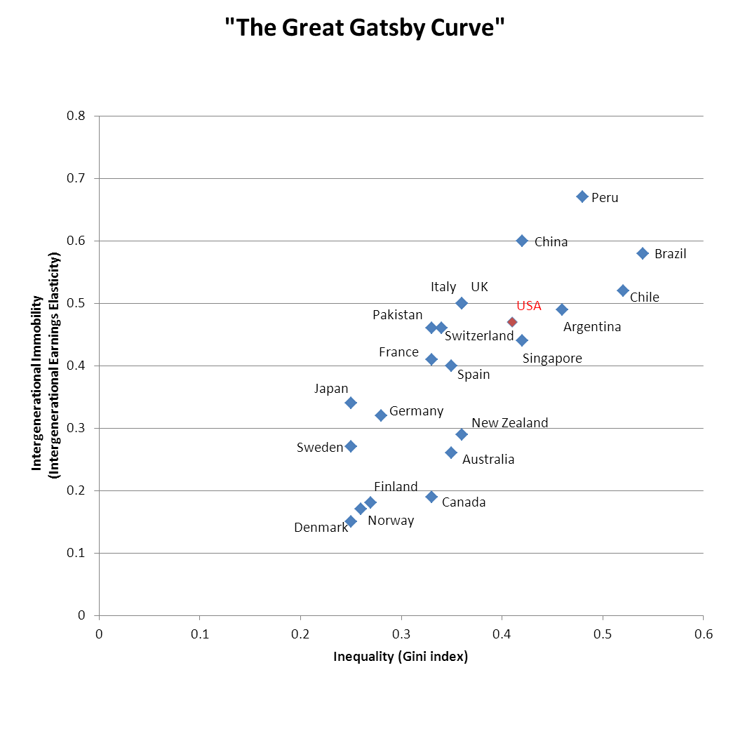 The_great_gatsby_curve