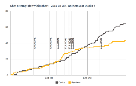 Fenwick_chart_for_2014-03-23_panthers_2_at_ducks_6_medium