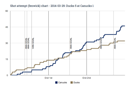 Fenwick_chart_for_2014-03-29_ducks_5_at_canucks_1_medium