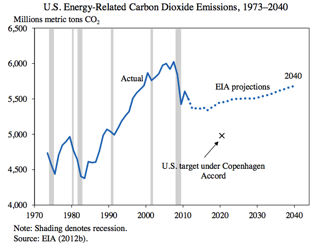 White_house_emissions_targets