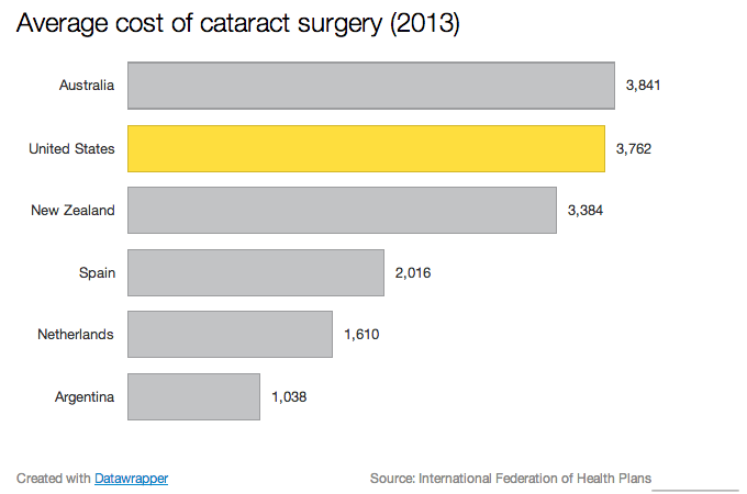 Average_cost_of_cataract_surgery