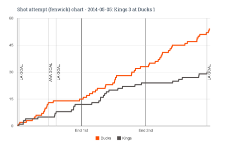 Fenwick_chart_for_2014-05-05_kings_3_at_ducks_1_medium