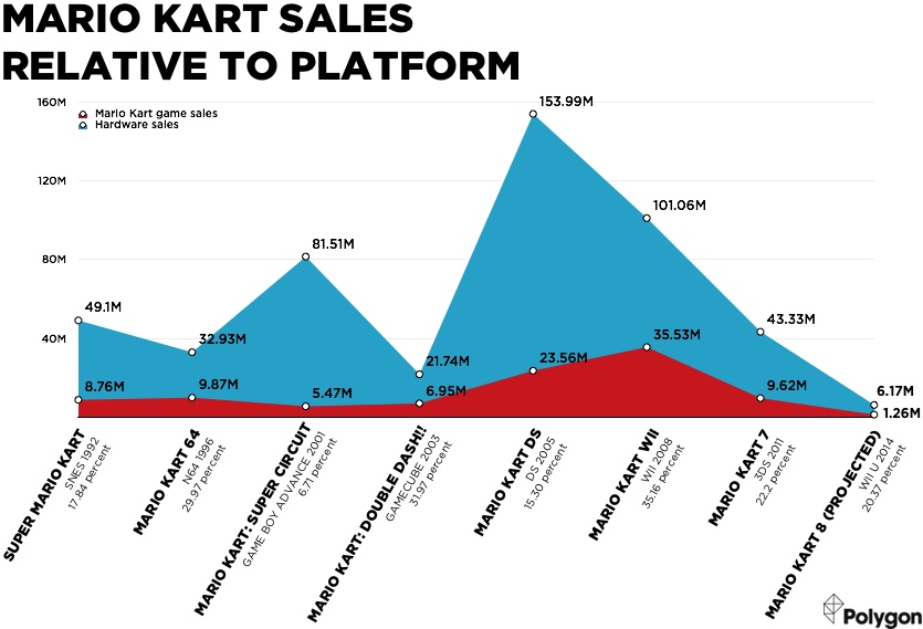 Mario_kart_overlapping_line_chart