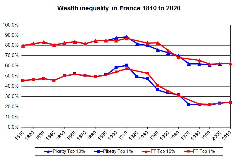Wealth-inequality-in-france