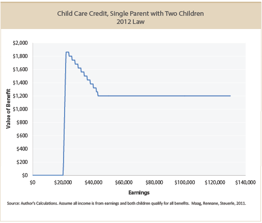 Tpc_graph_childtaxcredit