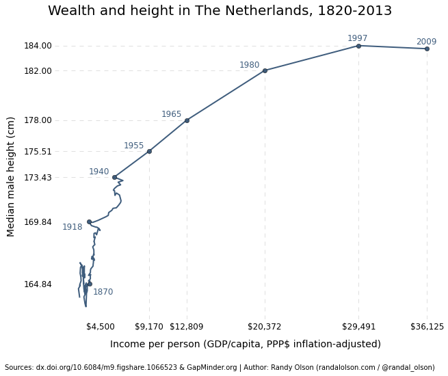 Wealth-height-netherlands