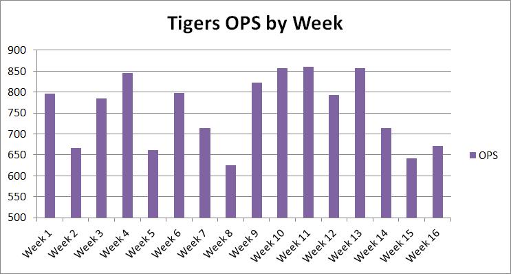 Tigers_ops_by_week_medium