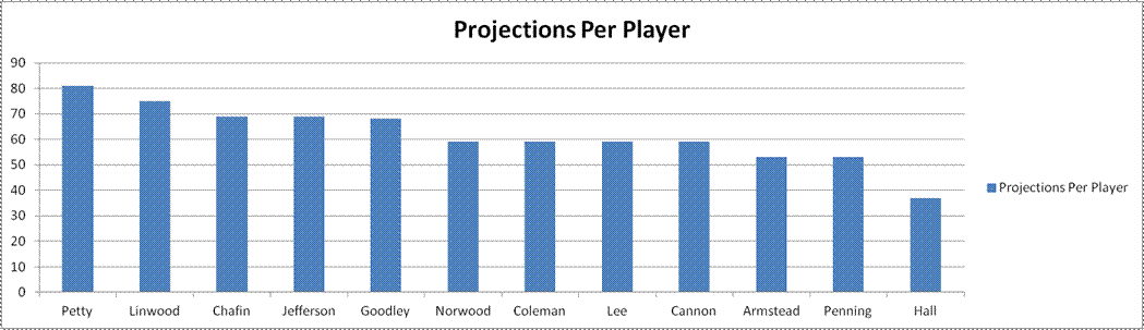 Projections_per_player