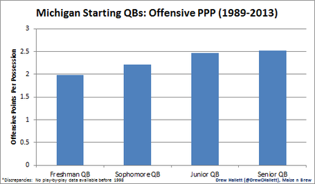 Michigan_starting_qbs_-_offensive_ppp__1989-2013__medium