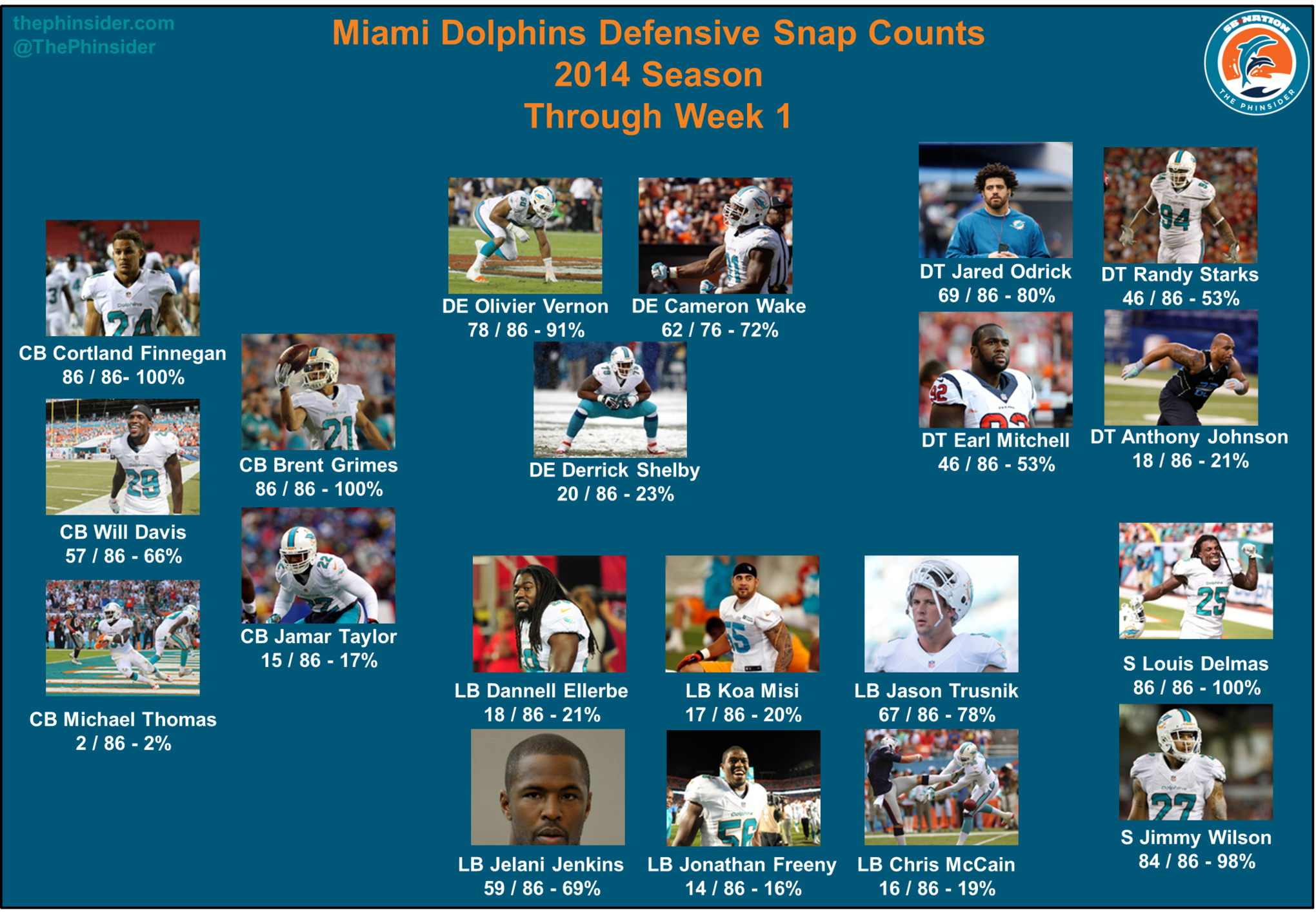 Dolphins_2014_snap_counts_-_defense_week_1