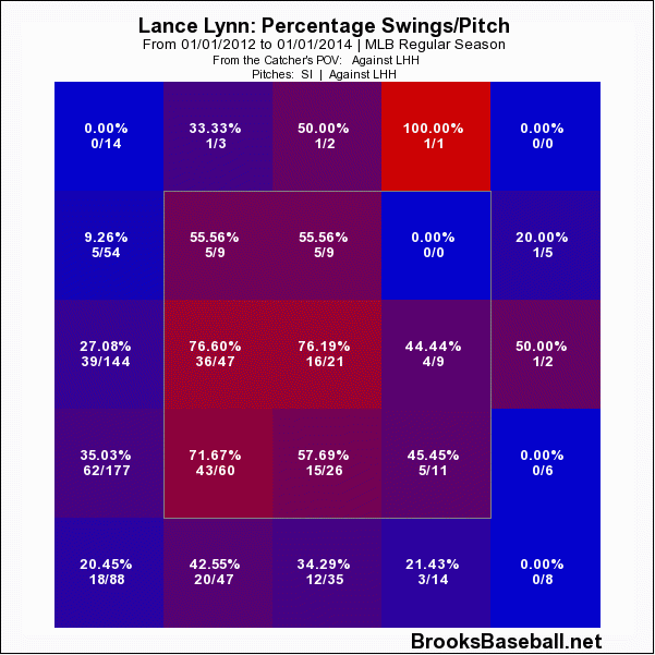 Lance_lynn_swing_rate_vs_sinker_2012_2013