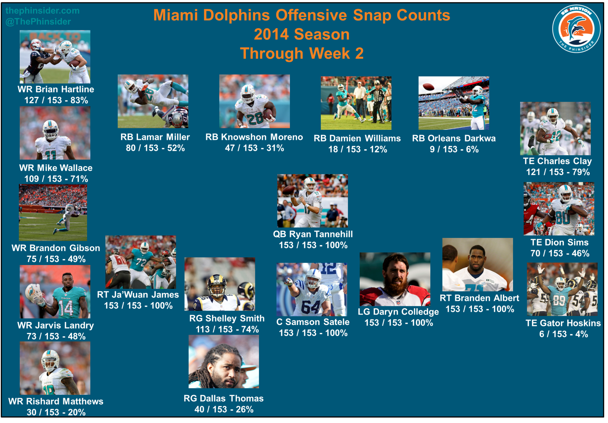 Dolphins_2014_snap_counts_-_offense_week_2