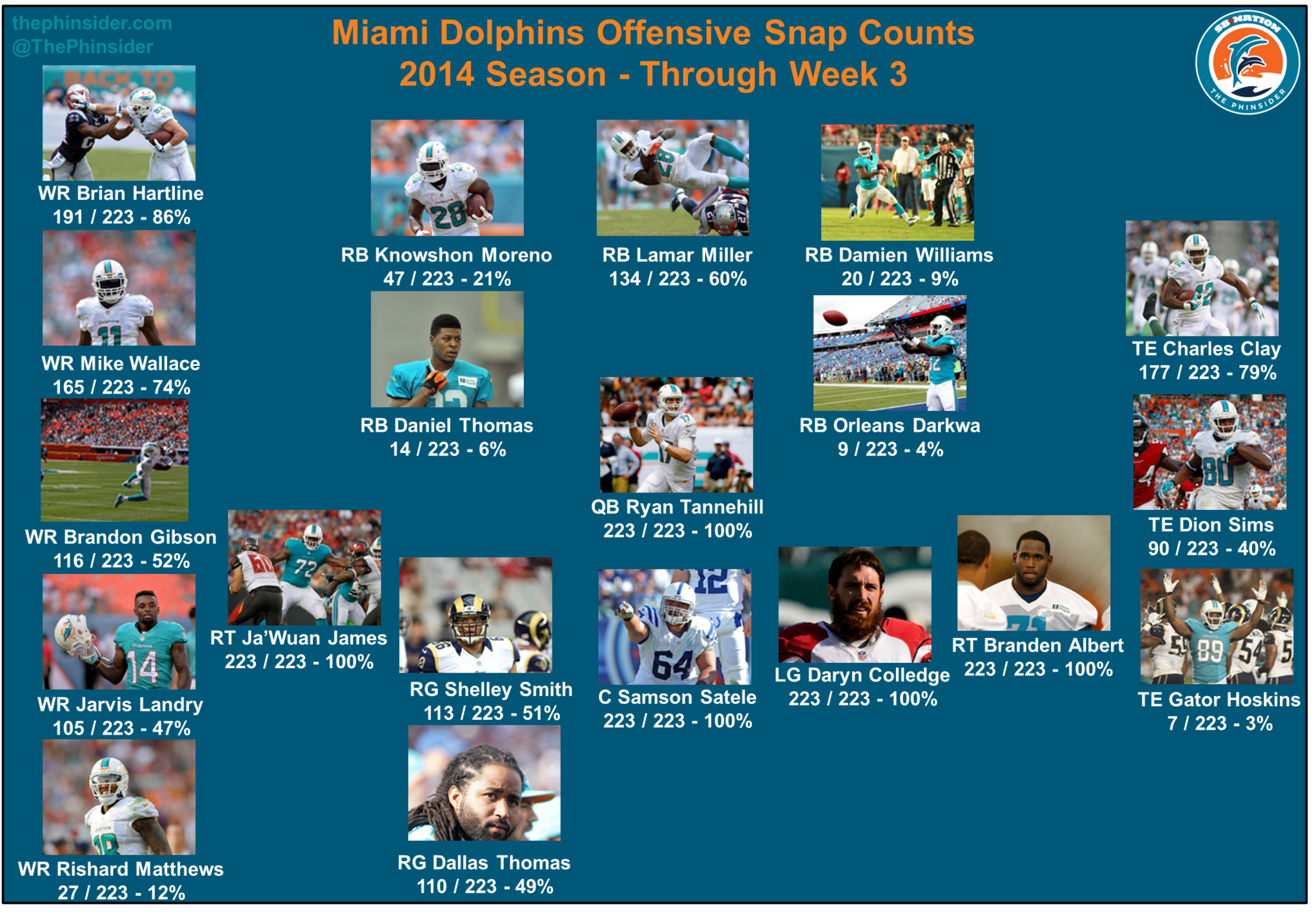 Dolphins_2014_snap_counts_-_offense_week_3
