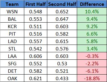 2014_playoff_teams_by_second_half_performance_medium