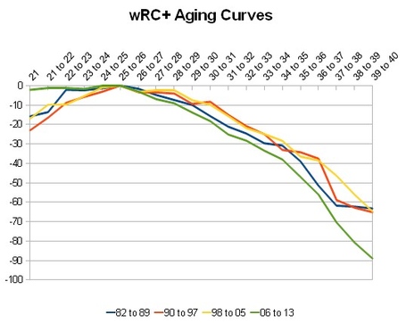 Aging_curve_wrcp_medium