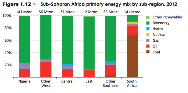 primary energy sources in Africa