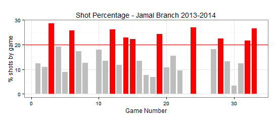 Jamal Branch shot percentage 2013-14