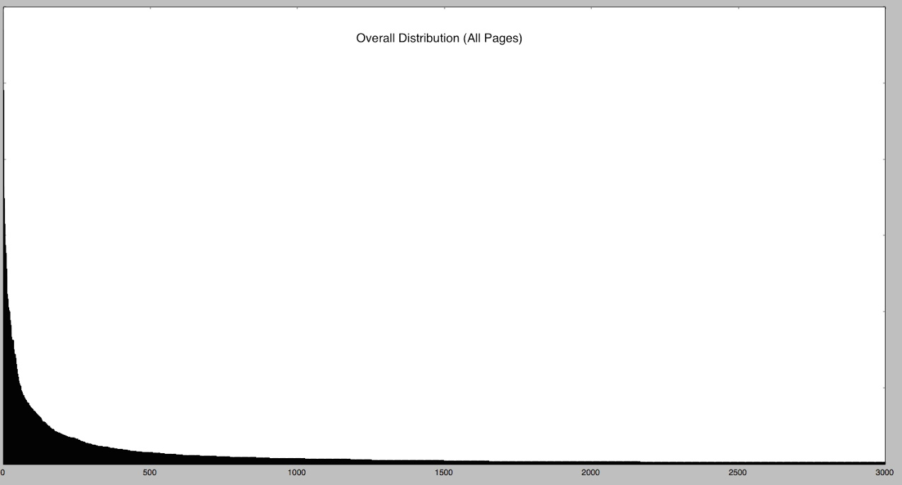Overall iOS App Distribution