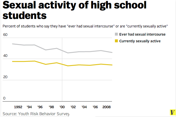 teenagers sexual activity