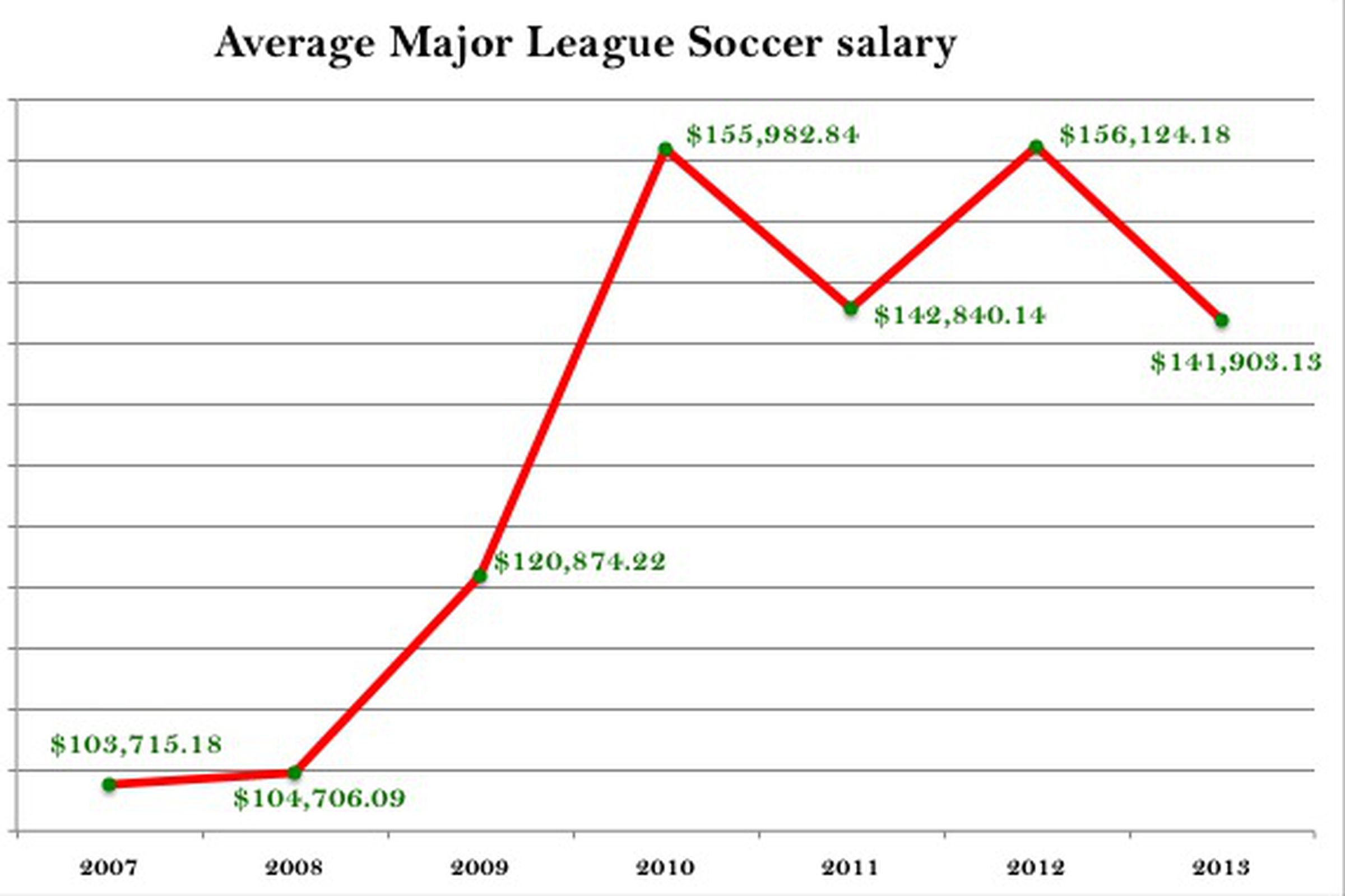 MLS player salaries: Analysis, charts and tables - Sounder At Heart
