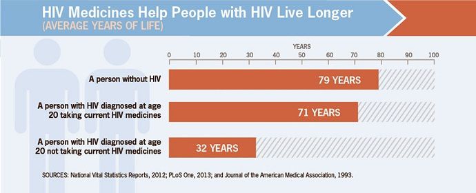 life expectancy for children born with hivaids