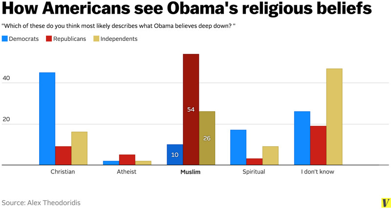 Poll: 54% of Republicans say that, "deep down," Obama is a Muslim  (More crazy republican base poll results) Screen_Shot_2015-02-25_at_12.20.25_PM.0