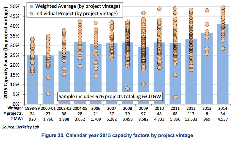 capacity factors in 2015, by vintage