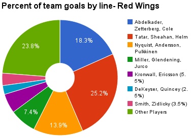 Red_Wings_goals_by_line_3.22.15.0.jpg
