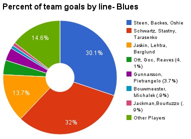 Blues_goals_by_line_3.22.15.0.jpg