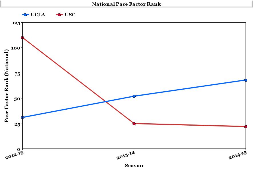 Pace Factor Rank
