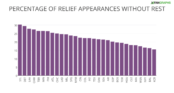 PERCENTAGE-OF-RELIEF-APPEARANCES-WITHOUT-REST.0.png