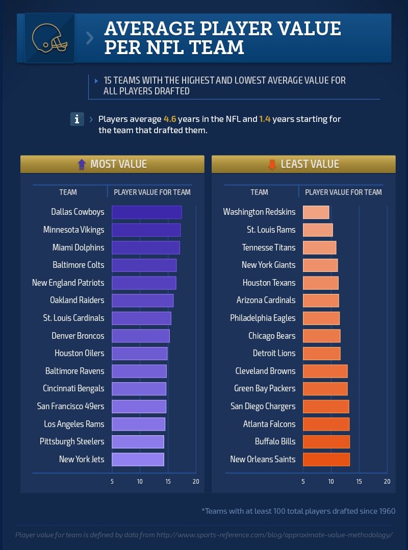 Avg-Player-Value-per-NFL-Team.0.jpg
