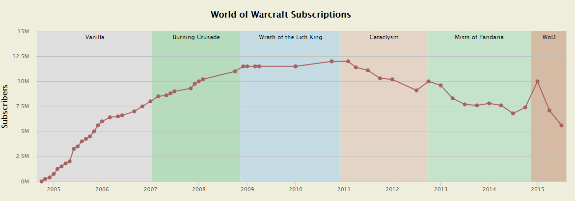 World of Warcraft subscribers