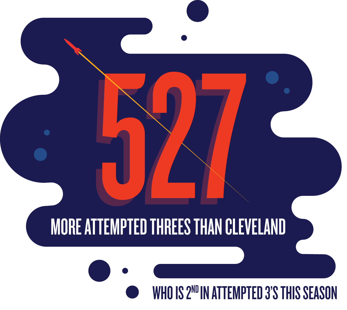 500 more threes than Cleveland, who've made the second-most threes this season